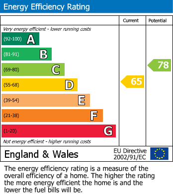 EPC for Fraser Crescent, Sheffield