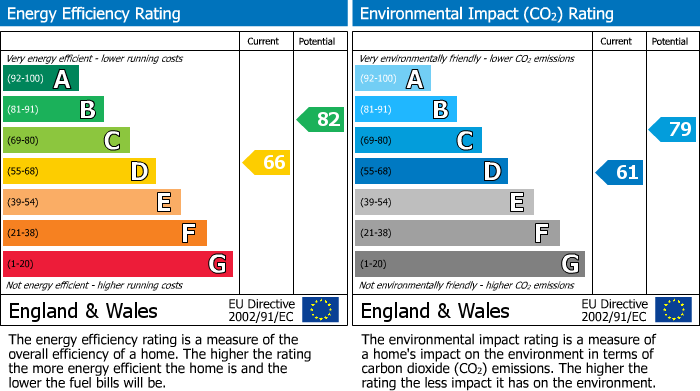 EPC for Ormond Road, Sheffield