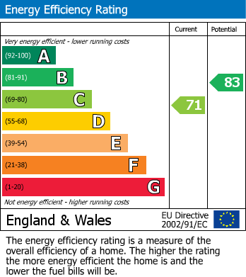 EPC for Fraser Road, Sheffield