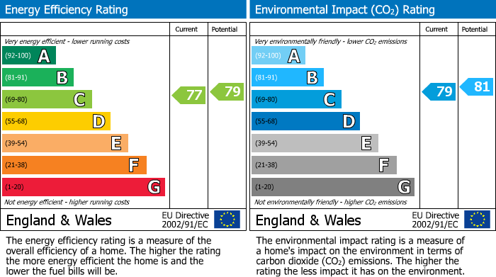 EPC for Westminster Avenue, Sheffield