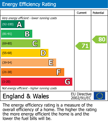 EPC for Pingle Avenue, Sheffield