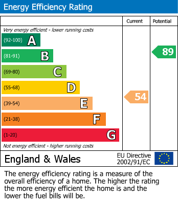 EPC for Ormond Road, Sheffield