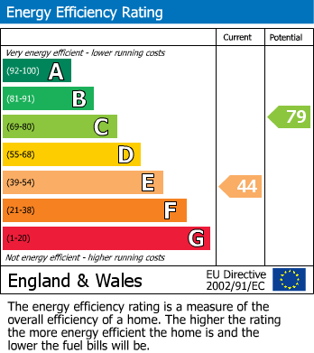 EPC for Valley Road, Sheffield