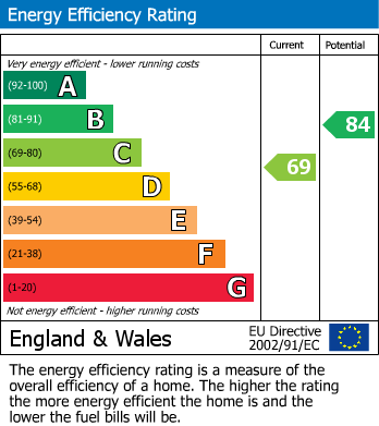 EPC for Empire Road, Sheffield