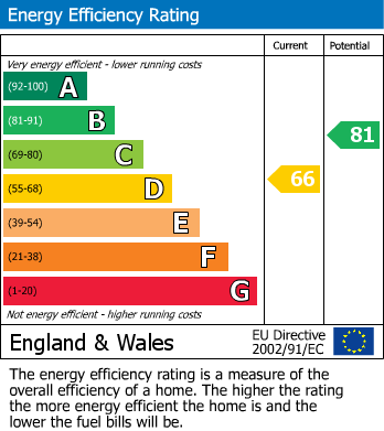 EPC for Tadcaster Road, Sheffield