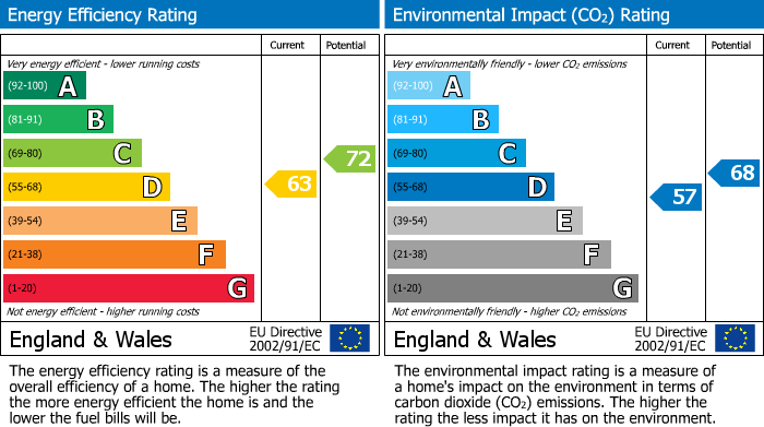 EPC for Jordanthorpe Green, Sheffield