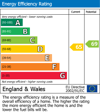 EPC for Meadowhead, Sheffield