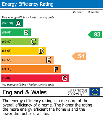 EPC for Brooklyn Road, Sheffield